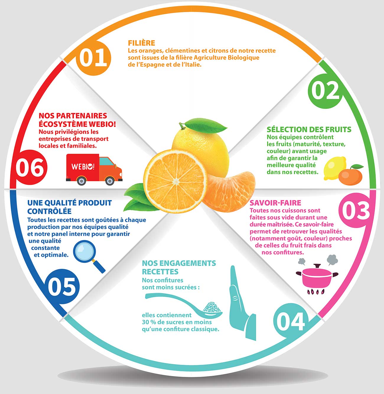 La confiture de 3 agrumes WEBIO!